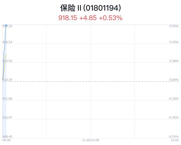 保险行业盘中拉升，中国太保涨0.64%