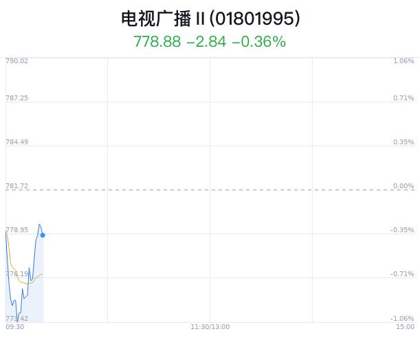 电视广播行业盘中拉升，东方明珠涨0.50%