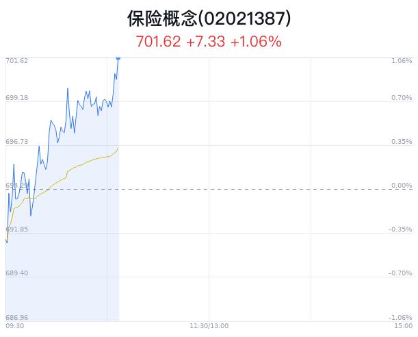 保险概念盘中拉升，中国人保涨1.83%