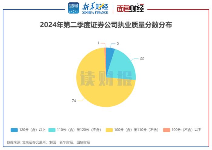 【读财报】北交所券商执业质量评级：第二季度中信建投、东吴证券、开源证券排名前三