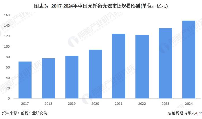 2024年中国激光器行业细分市场分析 光纤激光器为我国规模最大的激光器种类【组图】