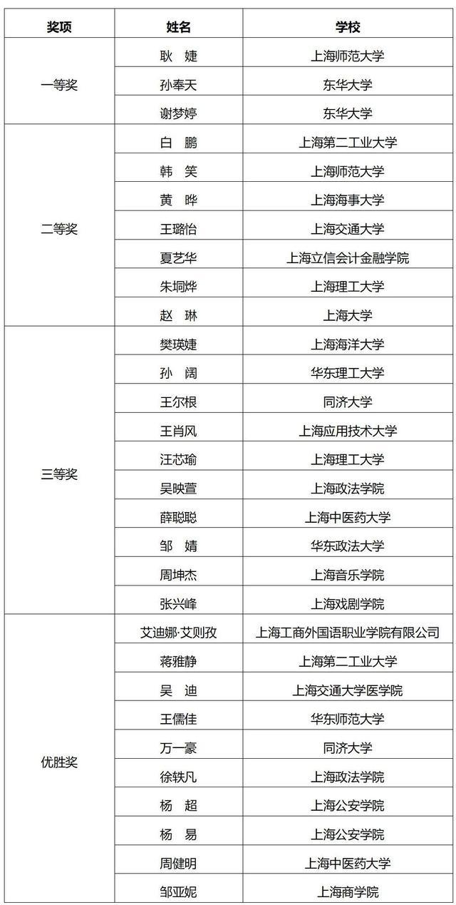 祝贺！“2023年度上海高校辅导员队伍建设月”系列活动获奖名单公布