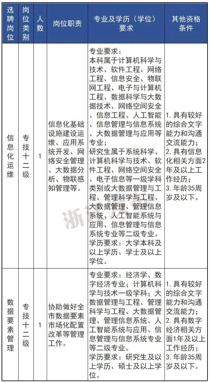 浙江又一批事业单位正在招聘，抓紧报名→