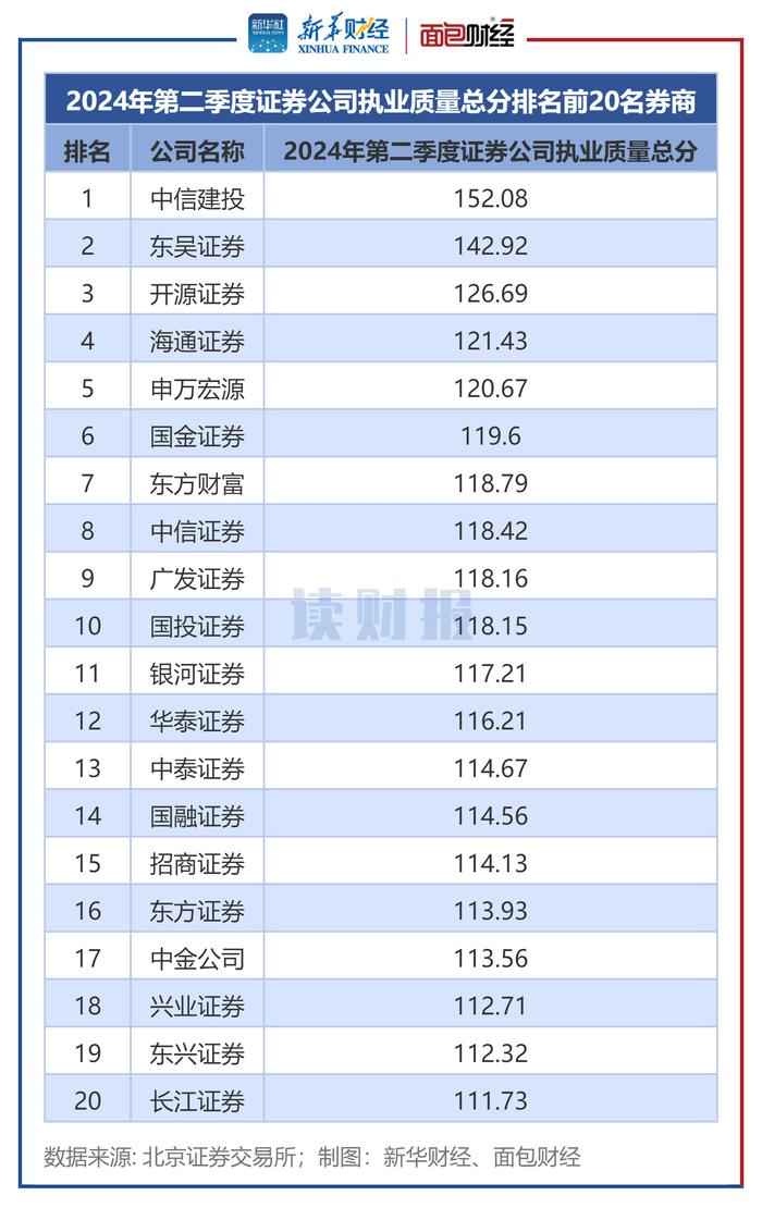 【读财报】北交所券商执业质量评级：第二季度中信建投、东吴证券、开源证券排名前三