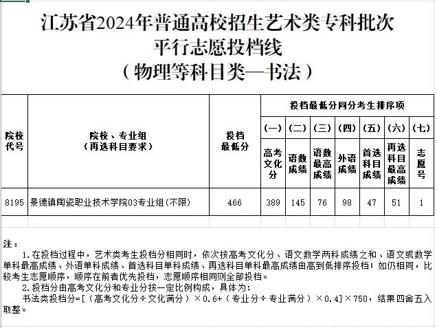 刚刚！ 江苏省2024年普通高校招生体育类、艺术类专科批次投档线出炉！