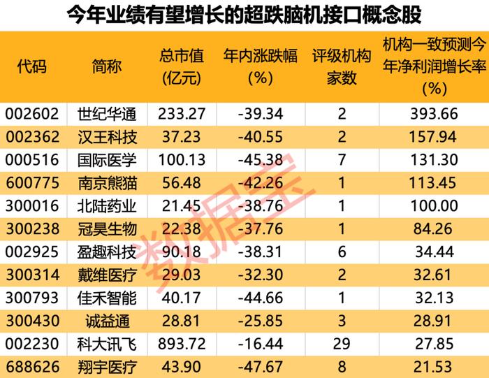 脑机接口大消息！多只潜力股被砸出“深坑”（附名单）