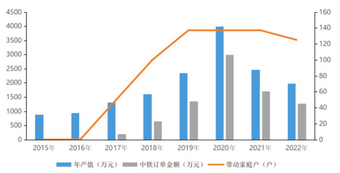 2023上市公司乡村振兴最佳实践案例｜中国铁建：工装订单匹配需求，精准帮扶促进振兴