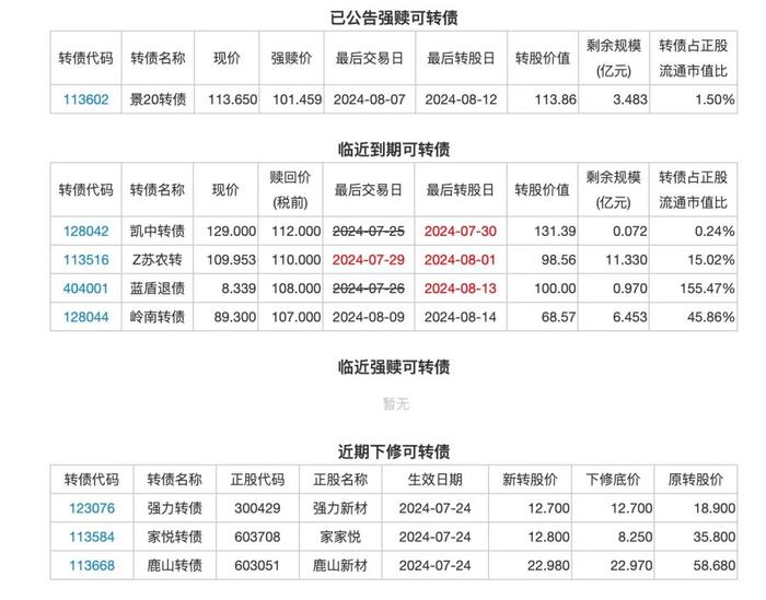 7月30日投资提示：基金二季度减仓转债了