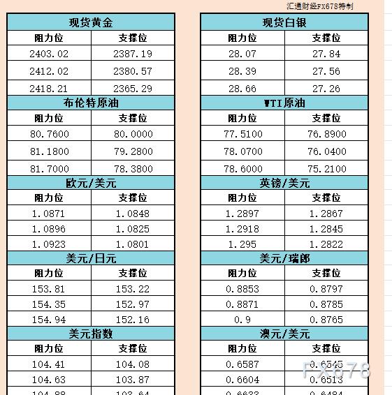 7月29日亚市支撑阻力：金银原油+美元指数等六大货币对