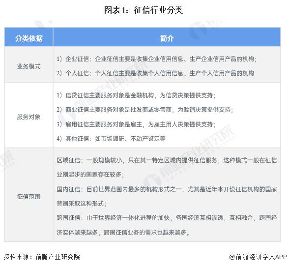 预见2024：《2024年中国征信行业全景图谱》(附市场规模、竞争格局和发展前景等)