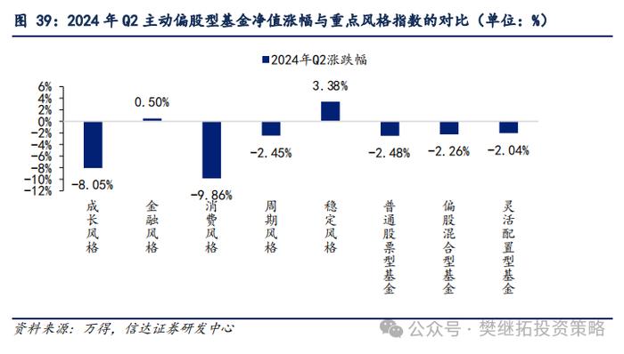 基金Q2仓位下降，加仓低位成长 | 信达策略