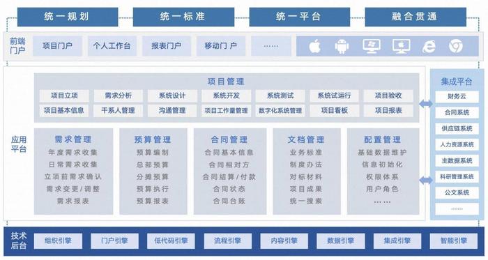 全周期、全要素、全级次！蓝凌央国企数科公司数字化项目管理方案