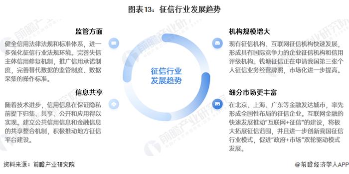 预见2024：《2024年中国征信行业全景图谱》(附市场规模、竞争格局和发展前景等)