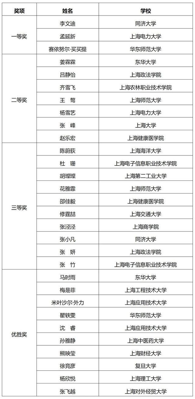 祝贺！“2023年度上海高校辅导员队伍建设月”系列活动获奖名单公布