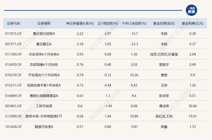 今天唯一涨超4%的基金 重仓方向竟然是TA