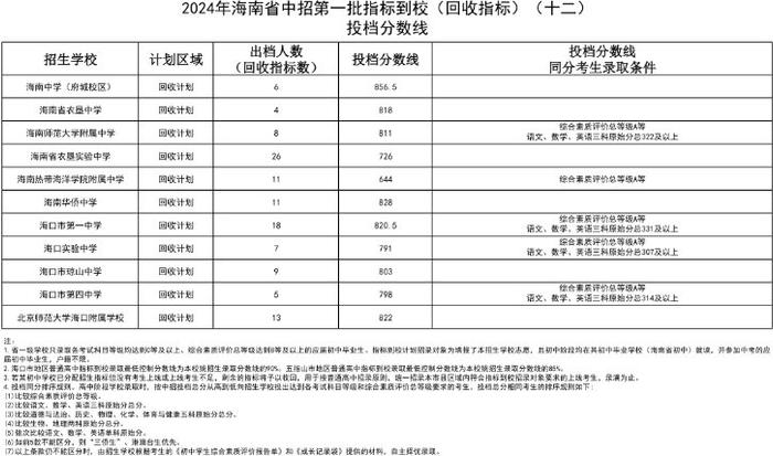 海中、侨中、海口一中等多校中招第一批指标到校投档分数线公布！