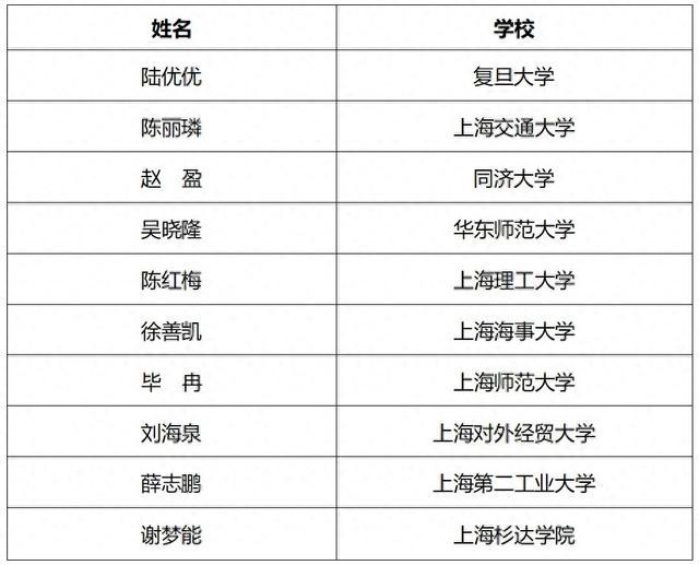 祝贺！“2023年度上海高校辅导员队伍建设月”系列活动获奖名单公布