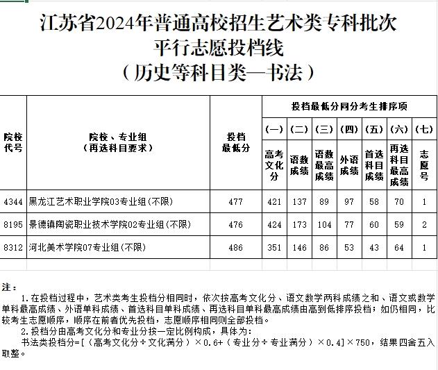 刚刚！ 江苏省2024年普通高校招生体育类、艺术类专科批次投档线出炉！