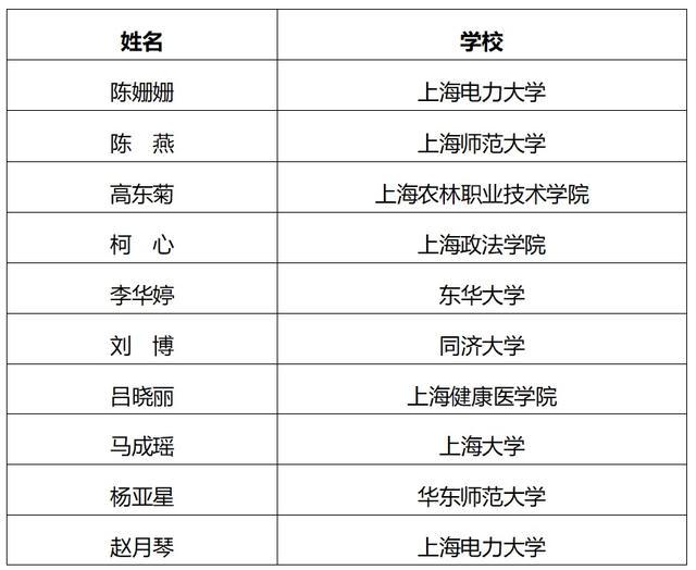 祝贺！“2023年度上海高校辅导员队伍建设月”系列活动获奖名单公布