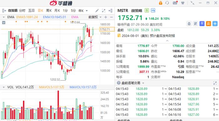 美股盘前 | 微策略、Coinbase大涨超4%！加密货币概念集体走高