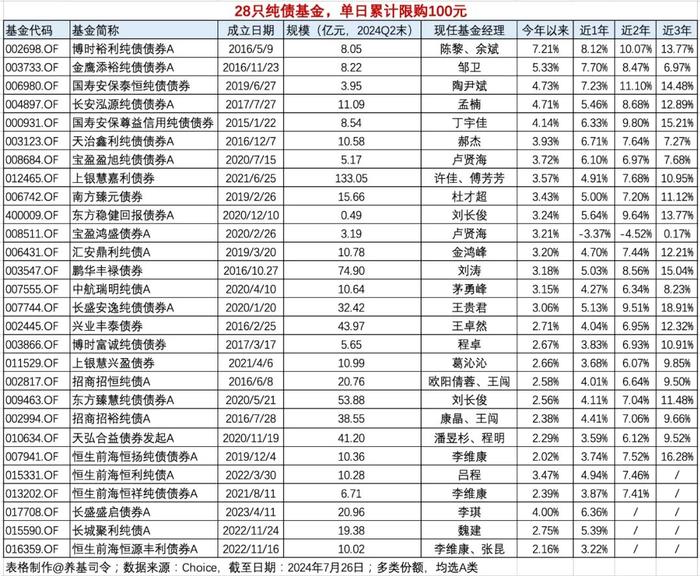 别找了！28只纯债基金，单日累计限购100元！值得“日定投”吗？