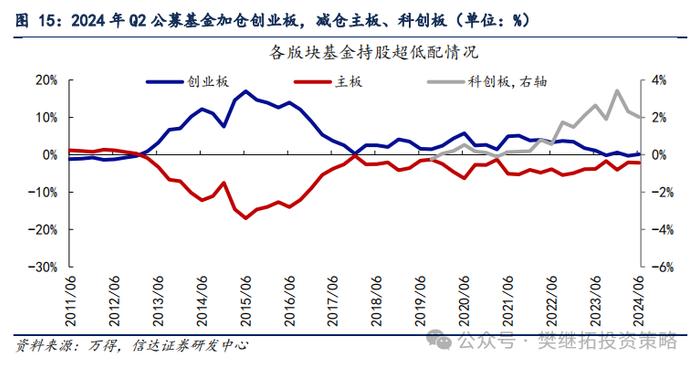 基金Q2仓位下降，加仓低位成长 | 信达策略