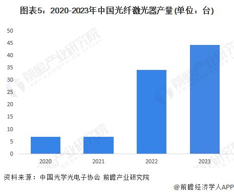 2024年中国激光器行业细分市场分析 光纤激光器为我国规模最大的激光器种类【组图】