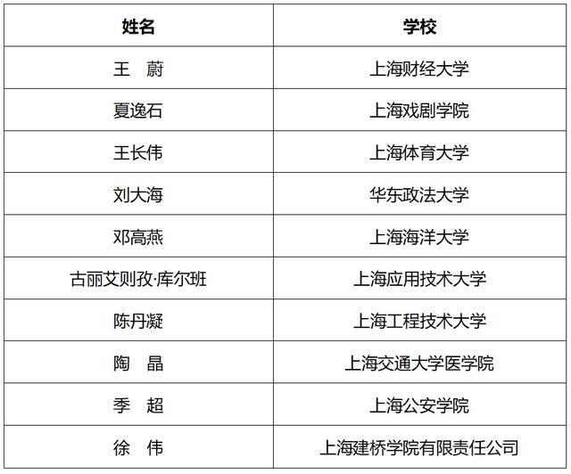 祝贺！“2023年度上海高校辅导员队伍建设月”系列活动获奖名单公布