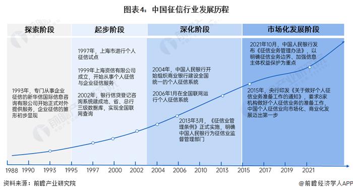 预见2024：《2024年中国征信行业全景图谱》(附市场规模、竞争格局和发展前景等)