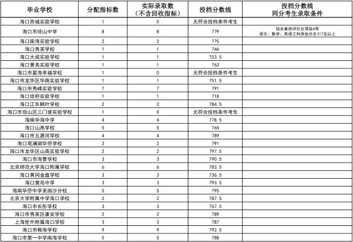 海中、侨中、海口一中等多校中招第一批指标到校投档分数线公布！