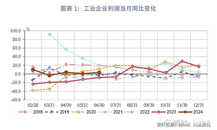 宏观市场 | 采矿业基础工业拉动利润恢复评2024年6月工业企业利润数据