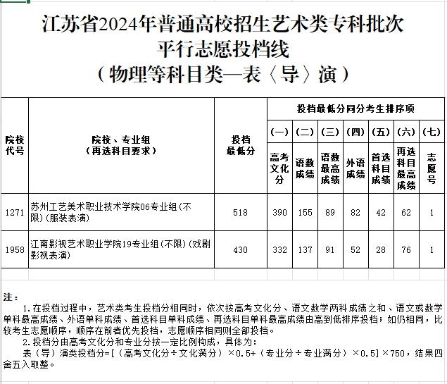 刚刚！ 江苏省2024年普通高校招生体育类、艺术类专科批次投档线出炉！