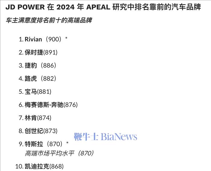 JD Power发布车主满意度调查：特斯拉落后，Rivian、保时捷和捷豹领先