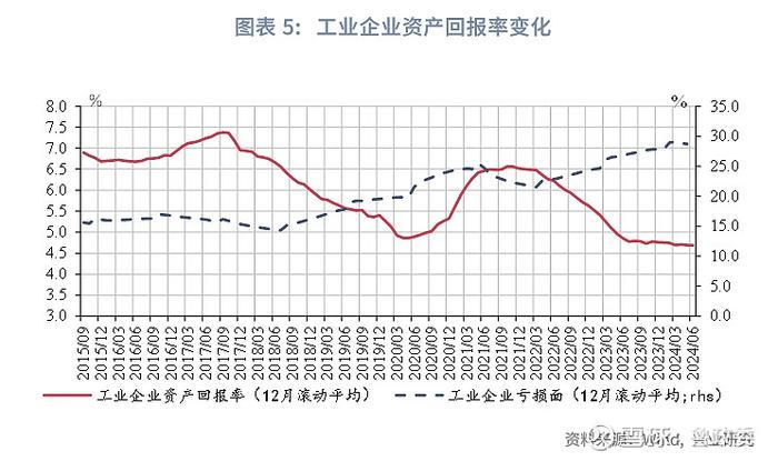 宏观市场 | 采矿业基础工业拉动利润恢复评2024年6月工业企业利润数据