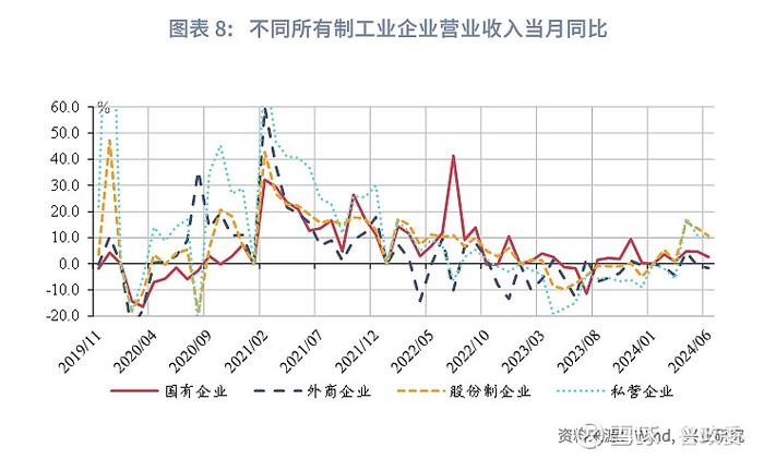 宏观市场 | 采矿业基础工业拉动利润恢复评2024年6月工业企业利润数据