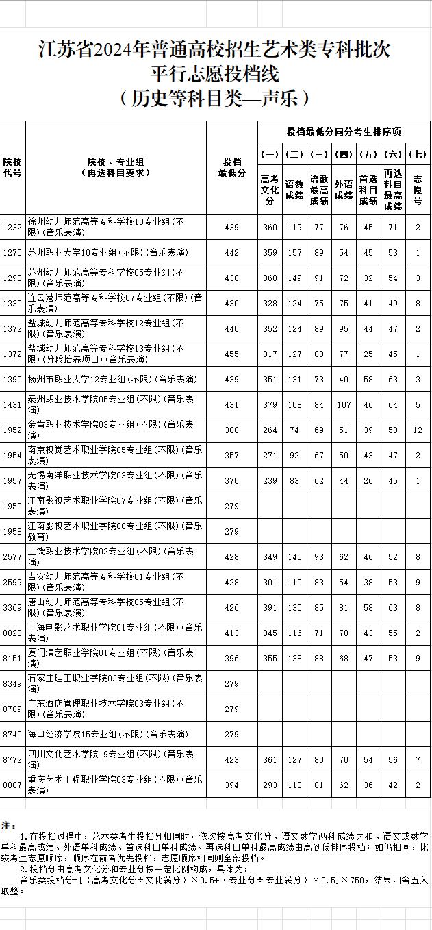 刚刚！ 江苏省2024年普通高校招生体育类、艺术类专科批次投档线出炉！