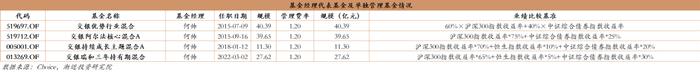 逃不掉的周期宿命：六年没亏钱的明星基金，近两年亏掉30%+