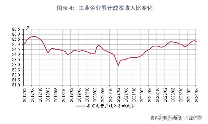 宏观市场 | 采矿业基础工业拉动利润恢复评2024年6月工业企业利润数据