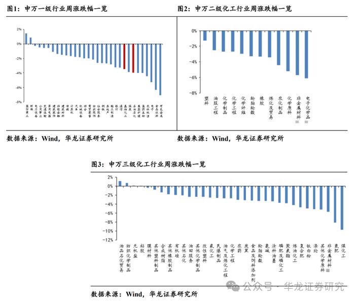 【华龙化工】周报：原油维持博弈态势，维生素延续偏强走势