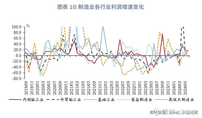 宏观市场 | 采矿业基础工业拉动利润恢复评2024年6月工业企业利润数据