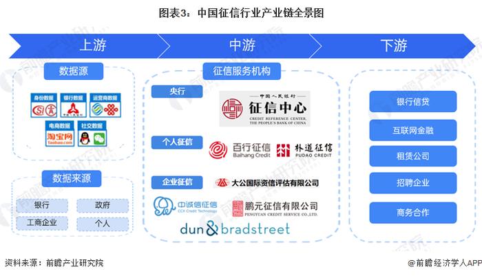 预见2024：《2024年中国征信行业全景图谱》(附市场规模、竞争格局和发展前景等)