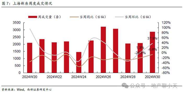 【西部地产】2024W30周报（20240722-20240728）：成交环比回暖，二手同比涨幅扩大