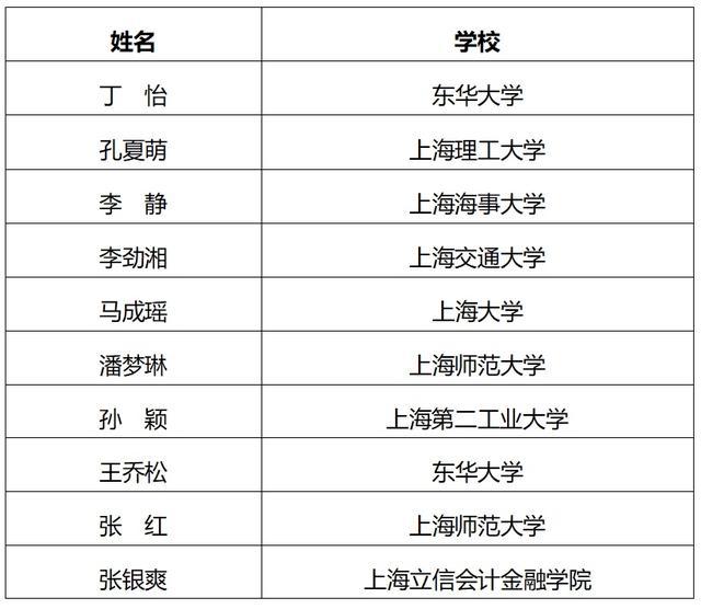 祝贺！“2023年度上海高校辅导员队伍建设月”系列活动获奖名单公布