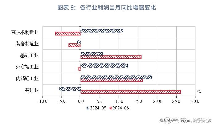 宏观市场 | 采矿业基础工业拉动利润恢复评2024年6月工业企业利润数据