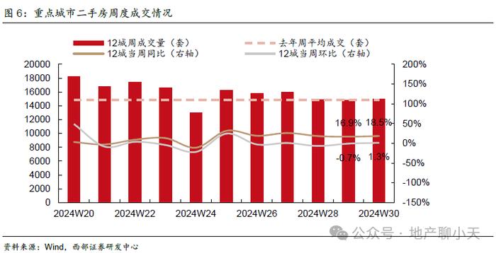 【西部地产】2024W30周报（20240722-20240728）：成交环比回暖，二手同比涨幅扩大