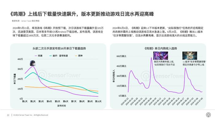 Sensor Tower：上半年Top30出海手游海外吸金环比增长15%至45亿美元