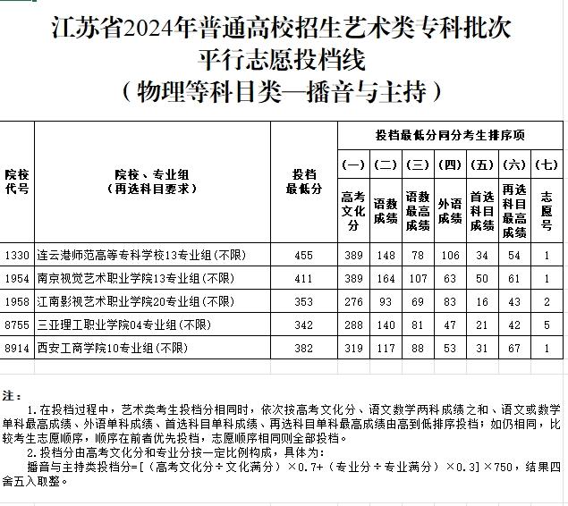 刚刚！ 江苏省2024年普通高校招生体育类、艺术类专科批次投档线出炉！