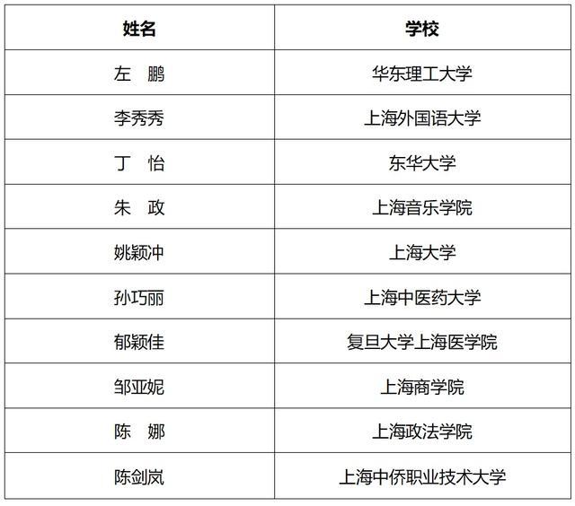 祝贺！“2023年度上海高校辅导员队伍建设月”系列活动获奖名单公布