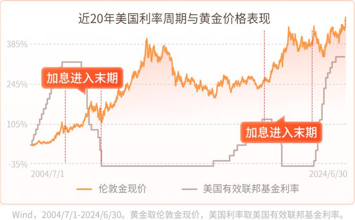 金价还能新高？这只基金半年20%！