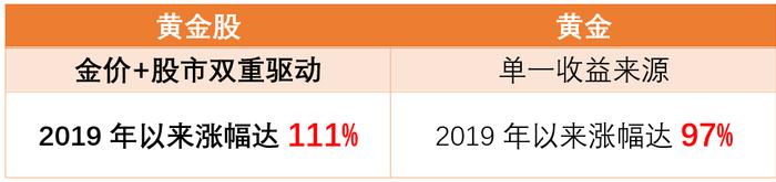 金价还能新高？这只基金半年20%！